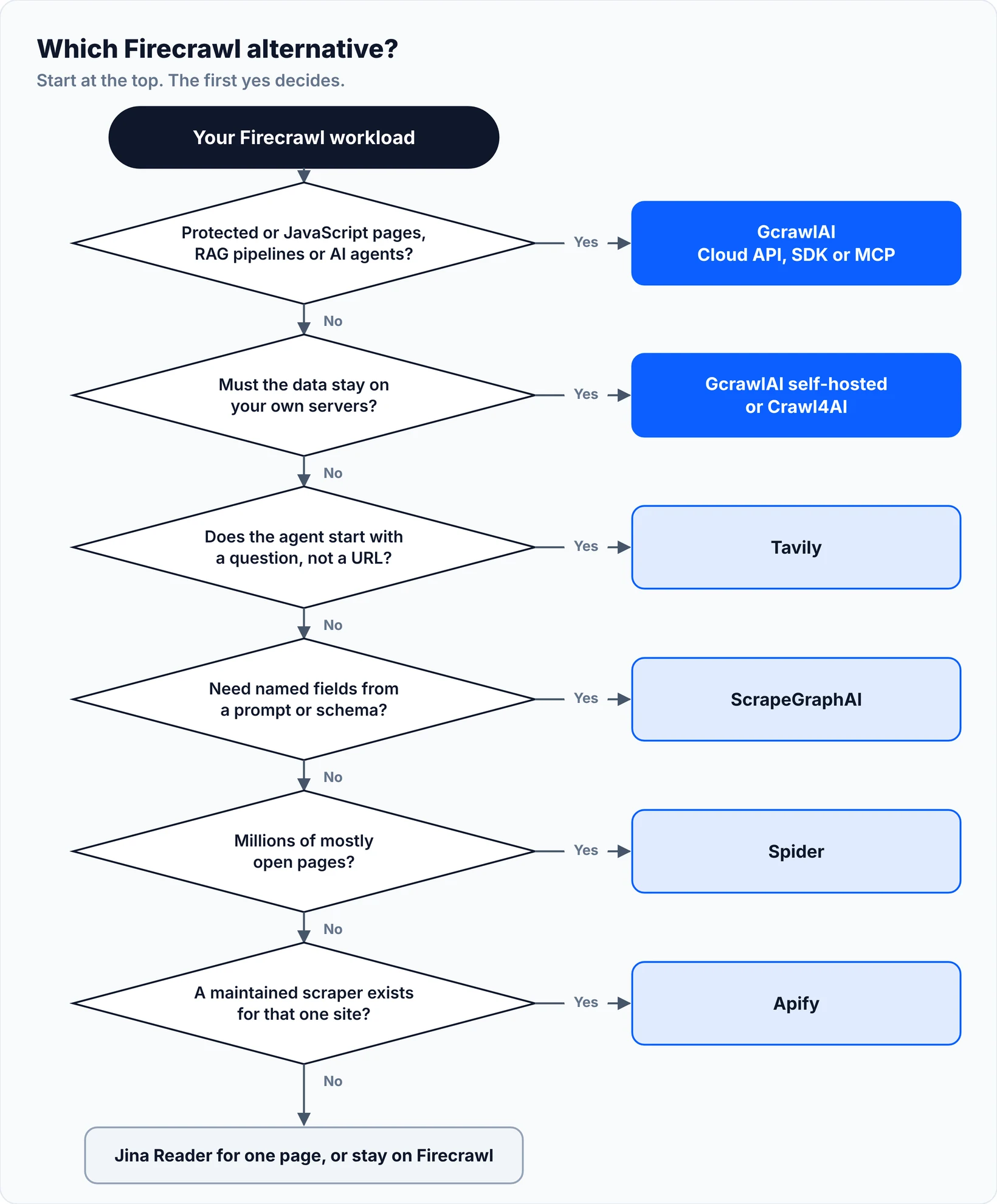 Decision flow for choosing a Firecrawl alternative: GcrawlAI for protected or JavaScript pages, RAG and agents; self-hosted GcrawlAI or Crawl4AI when data must stay on your servers; Tavily when the agent starts with a question; ScrapeGraphAI for fields from a prompt; Spider for millions of open pages; Apify when a maintained scraper exists; otherwise Jina Reader or stay on Firecrawl