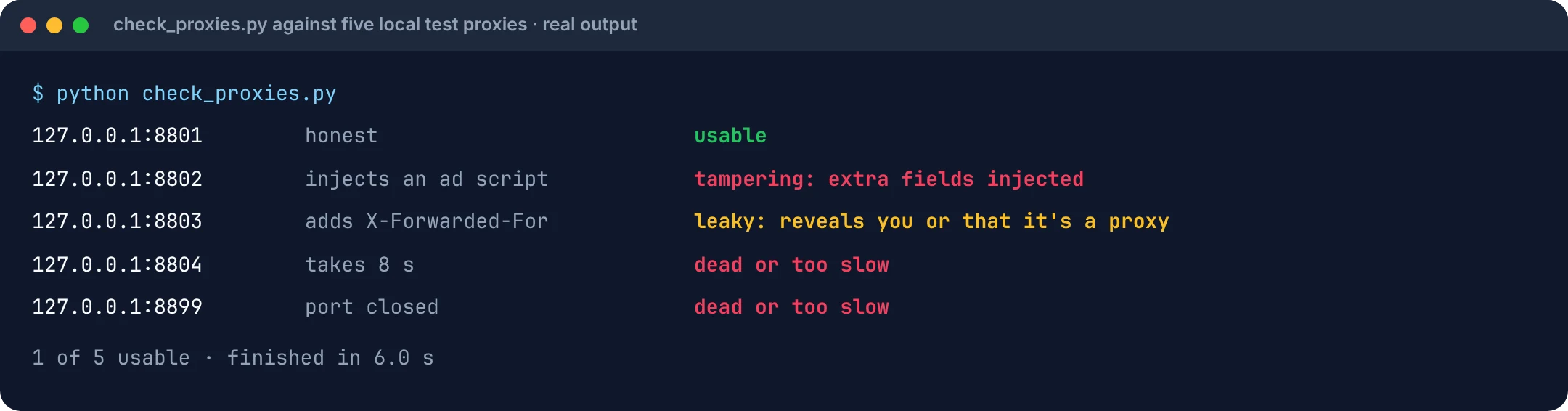 Terminal output of check_proxies.py against five local test proxies: the honest proxy is usable, the ad-injecting proxy is flagged as tampering, the one adding X-Forwarded-For is flagged as leaky, and the slow and closed ones are flagged as dead or too slow