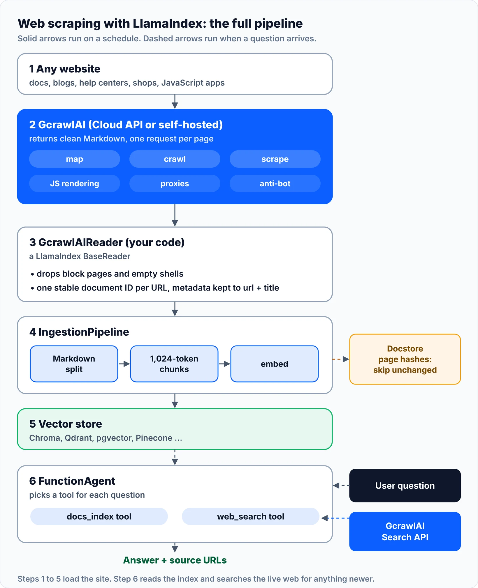 Architecture diagram of web scraping with LlamaIndex: a website goes through GcrawlAI (map, crawl, scrape with JavaScript rendering, proxies and anti-bot) into a GcrawlAIReader, an IngestionPipeline with a docstore, a vector store and a FunctionAgent that also calls the GcrawlAI Search API