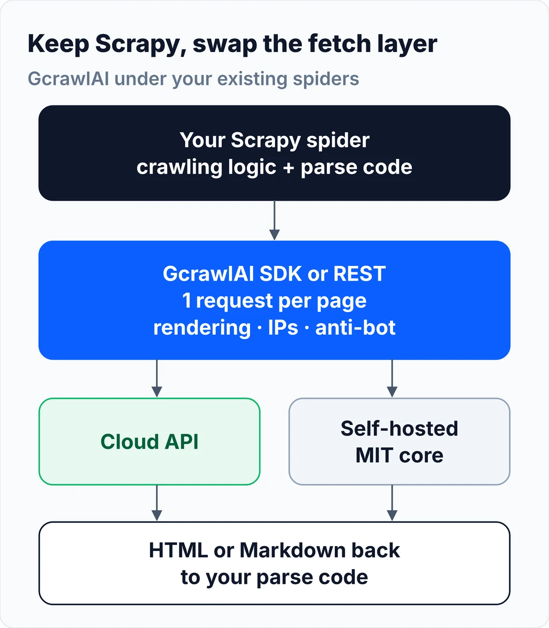 Architecture: your Scrapy spider keeps its crawling logic and parse code and calls the GcrawlAI SDK or REST API, one request per page with rendering, residential IPs and anti-bot included, running on the Cloud API or a self-hosted MIT core, and gets HTML or Markdown back to its parse code