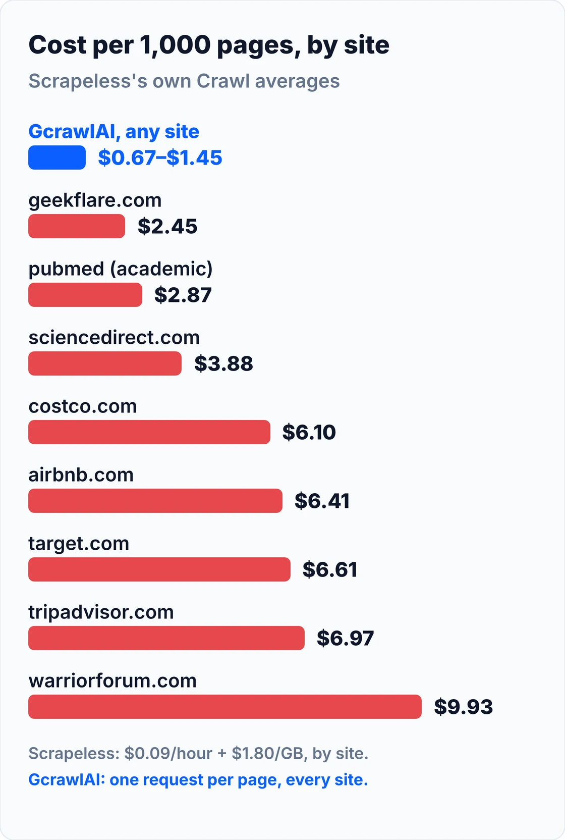 Bar chart of Scrapeless's own published Crawl cost per 1,000 pages by site: geekflare.com $2.45, pubmed $2.87, sciencedirect $3.88, costco.com $6.10, airbnb.com $6.41, target.com $6.61, tripadvisor.com $6.97, warriorforum.com $9.93, against GcrawlAI at $0.67 to $1.45 per 1,000 on every site