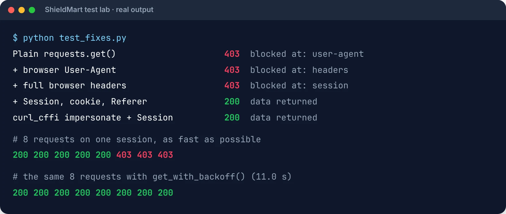 Terminal output from the ShieldMart test lab: plain requests, a browser User-Agent and full browser headers each return 403 at a different layer; adding a session with cookie and Referer returns 200; 8 fast requests give five 200s and three 403s, and with backoff all eight return 200