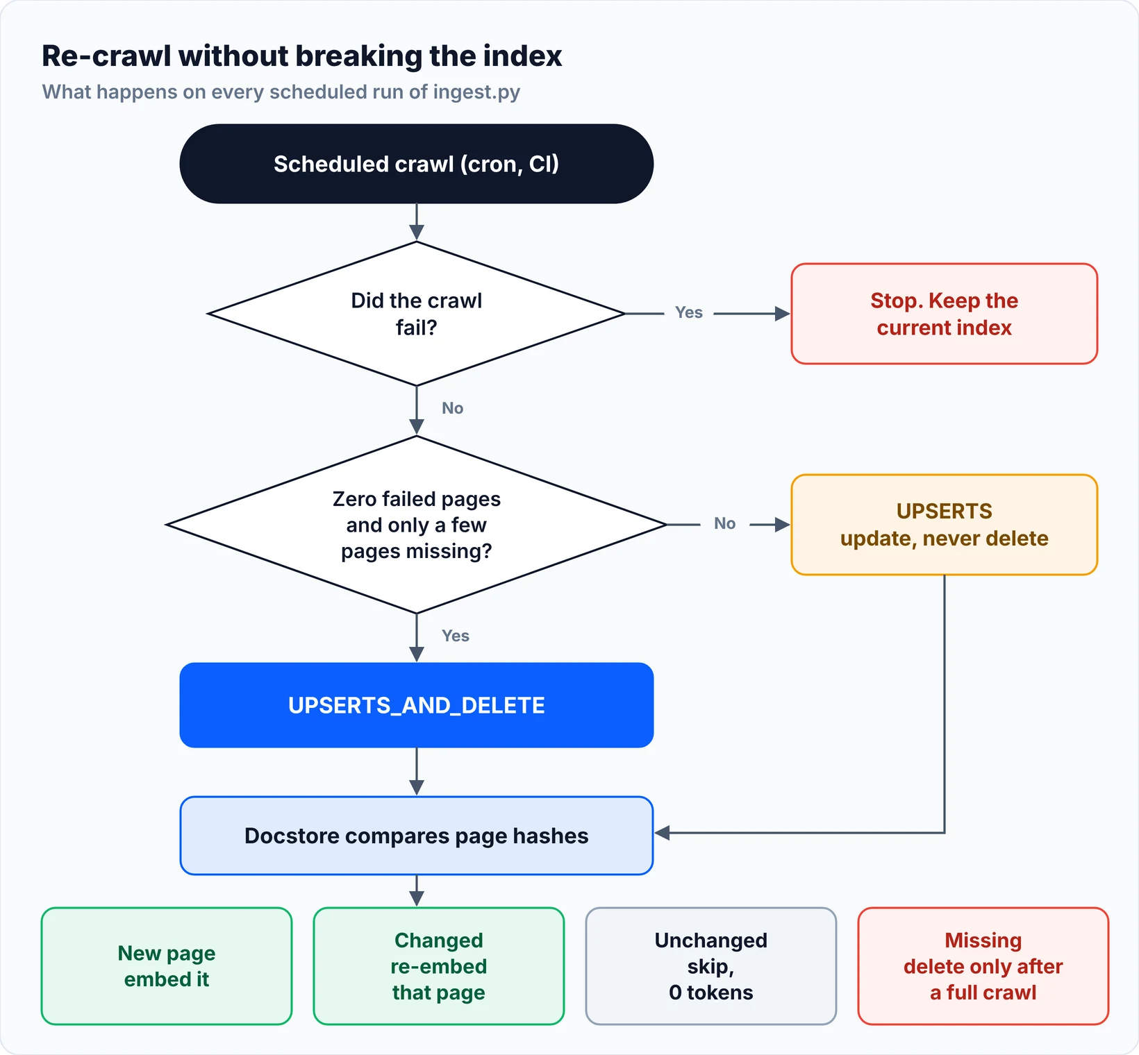 Flow diagram of a safe re-crawl: stop if the crawl failed, use UPSERTS_AND_DELETE only after a complete crawl with few pages missing, otherwise UPSERTS; the docstore then embeds new pages, re-embeds changed pages, skips unchanged pages and deletes missing pages