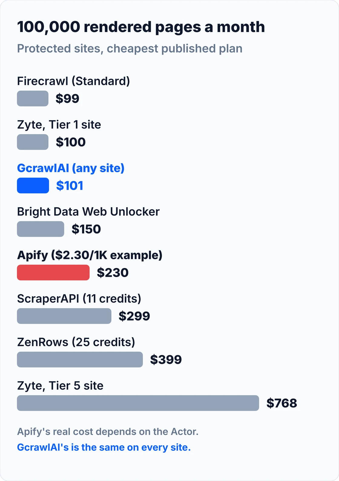 Bar chart of the monthly cost of 100,000 protected, rendered pages at list price: Firecrawl $99, Zyte Tier 1 site $100, GcrawlAI $101 on any site, Bright Data $150, Apify $230 of usage at its $2.30 per 1,000 example, ScraperAPI $299, ZenRows $399, Zyte Tier 5 site $768