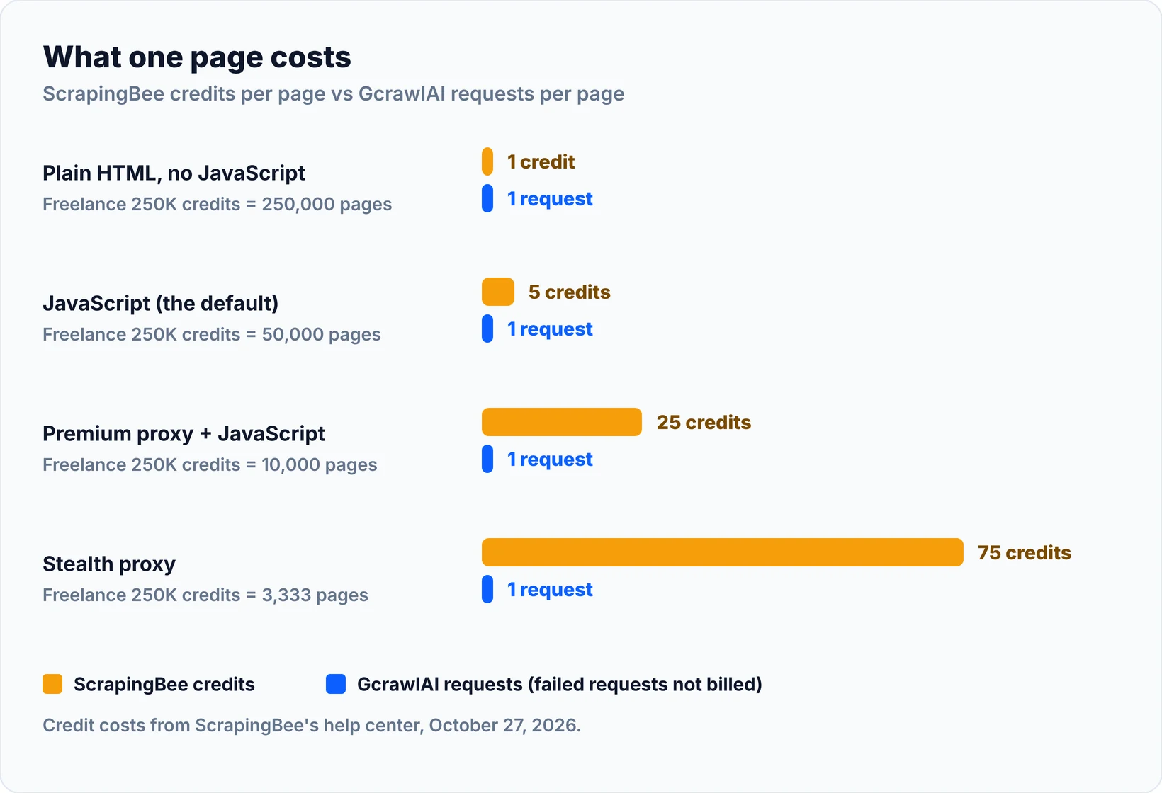 Bar chart of what one page costs: on ScrapingBee 1 credit without JavaScript, 5 with JavaScript, 25 with premium proxy and JavaScript, 75 with stealth proxy, so Freelance's 250,000 credits buy 250,000, 50,000, 10,000 or 3,333 pages; on GcrawlAI each of those pages is 1 request