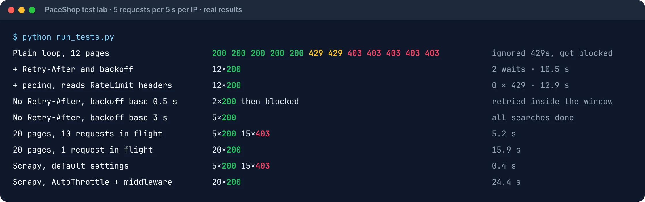 Terminal output from the PaceShop test lab: a plain loop gets five 200s, two 429s and five 403s; adding Retry-After and backoff gives twelve 200s; pacing gives twelve 200s with zero 429s; ten concurrent requests get blocked while one at a time succeeds; Scrapy defaults get blocked while tuned settings fetch all twenty pages