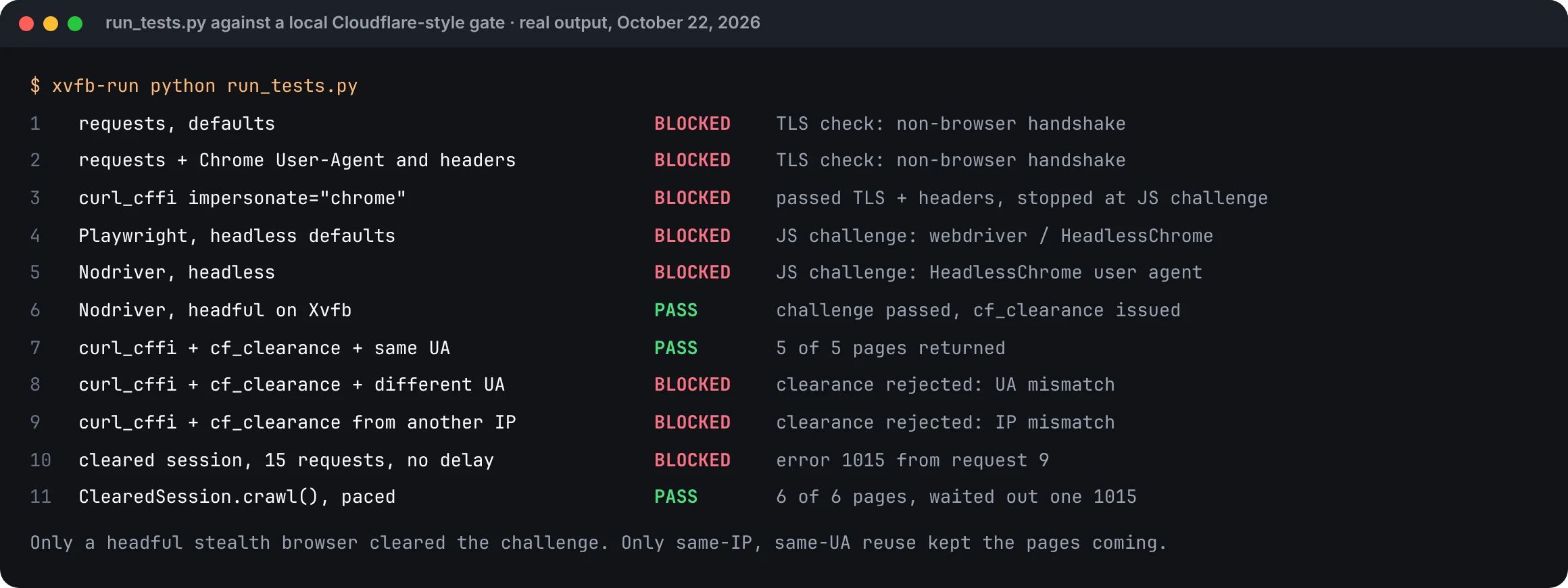 Terminal output of 11 tests against a local Cloudflare-style gate: requests blocked at the TLS check, curl_cffi stopped at the JavaScript challenge, headless Playwright and Nodriver blocked, headful Nodriver passed and got cf_clearance, cookie reuse with the same User-Agent returned 5 of 5 pages, a different User-Agent or IP was rejected, and a burst hit error 1015 at request 9