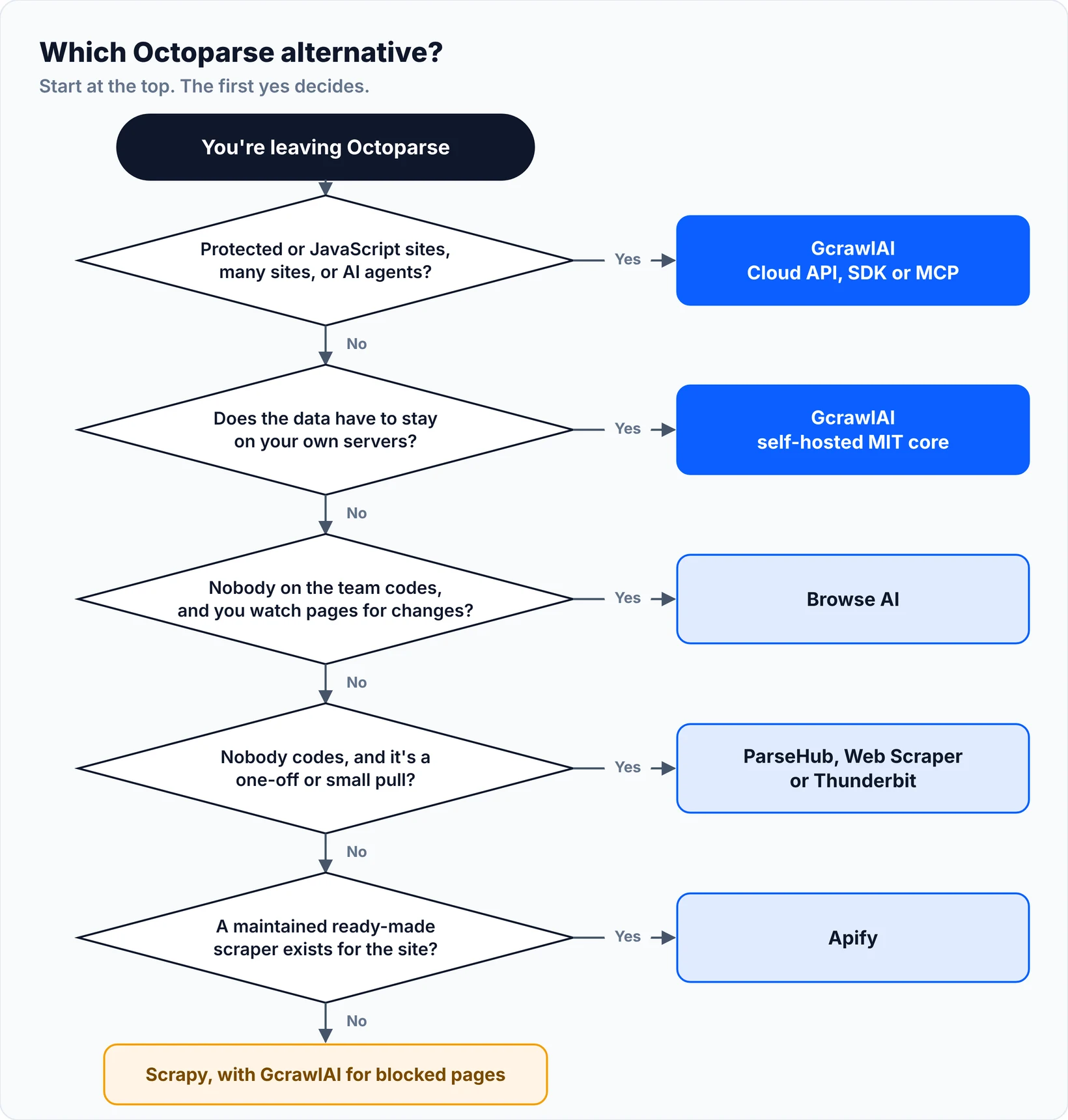 Decision flow for choosing an Octoparse alternative: GcrawlAI for protected, JavaScript or many sites and AI agents; self-hosted GcrawlAI when data must stay on your servers; Browse AI for no-code monitoring; ParseHub, Web Scraper or Thunderbit for small no-code pulls; Apify when a maintained scraper exists; otherwise Scrapy with GcrawlAI for blocked pages