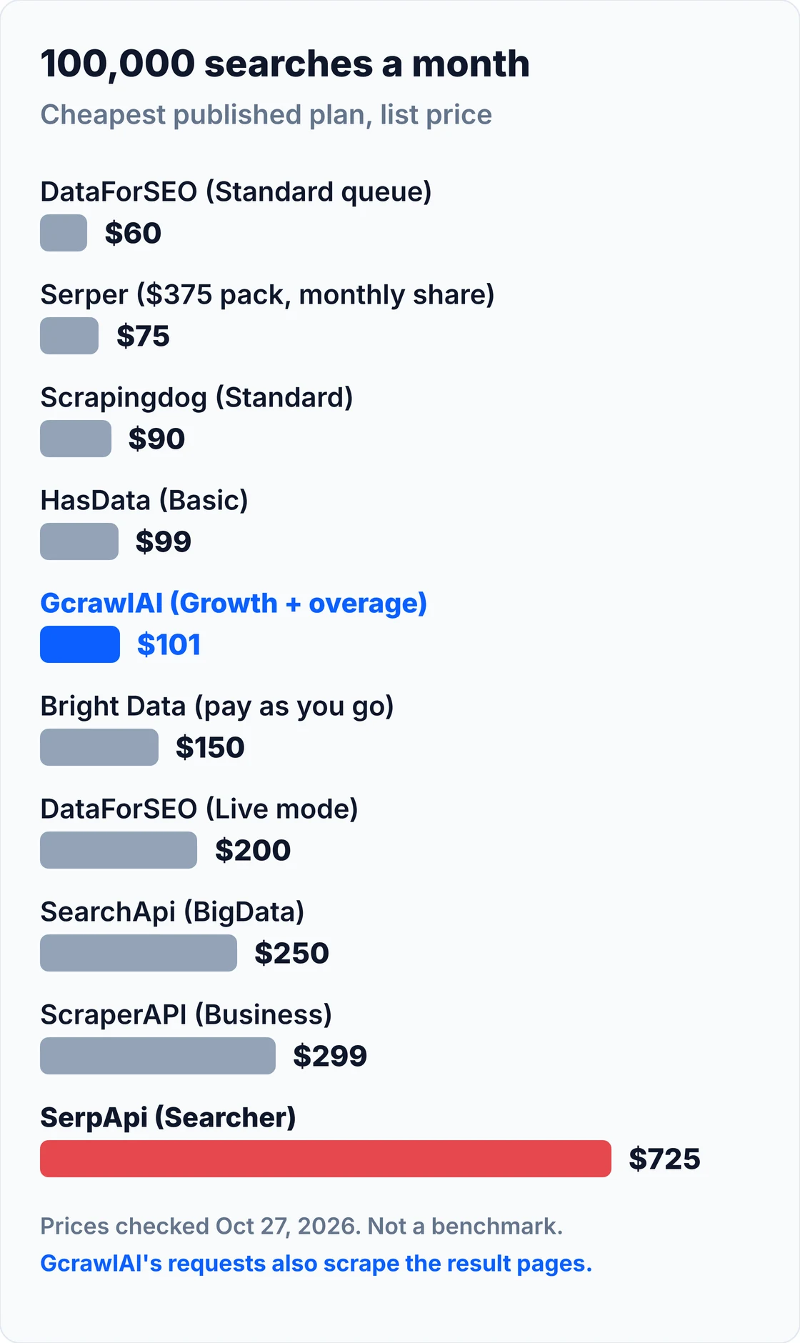 Bar chart of the monthly cost of 100,000 searches at list price: DataForSEO Standard queue $60, Serper $75, Scrapingdog $90, HasData $99, GcrawlAI $101, Bright Data $150, DataForSEO Live $200, SearchApi $250, ScraperAPI $299, SerpApi $725