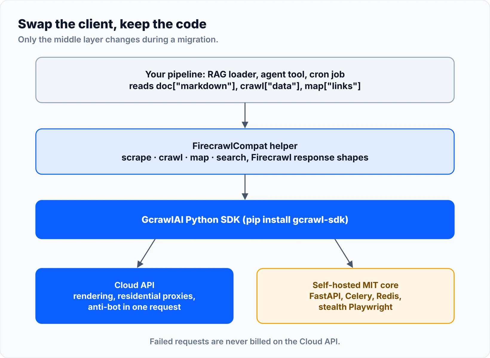 Migration architecture: your pipeline reads Firecrawl-shaped results from the FirecrawlCompat helper, which calls the GcrawlAI Python SDK; the SDK talks to the GcrawlAI Cloud API or a self-hosted MIT core