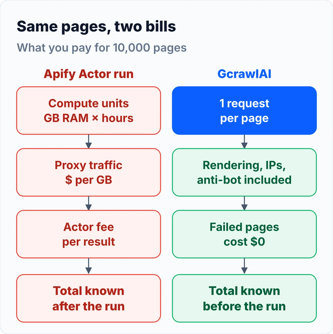 Diagram comparing two bills for the same 10,000 pages: an Apify Actor run adds compute units (GB of RAM per hour), residential proxy GB and per-result Actor fees, known only after the run; GcrawlAI charges one request per page with rendering, residential IPs and anti-bot included, known before the run, and failed pages cost nothing