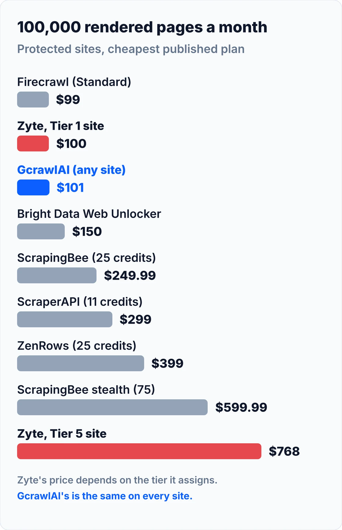 Bar chart of the monthly cost of 100,000 protected, rendered pages at list price: Firecrawl $99, Zyte Tier 1 site $100, GcrawlAI $101 on any site, Bright Data $150, ScrapingBee $249.99, ScraperAPI $299, ZenRows $399, ScrapingBee stealth $599.99, Zyte Tier 5 site $768