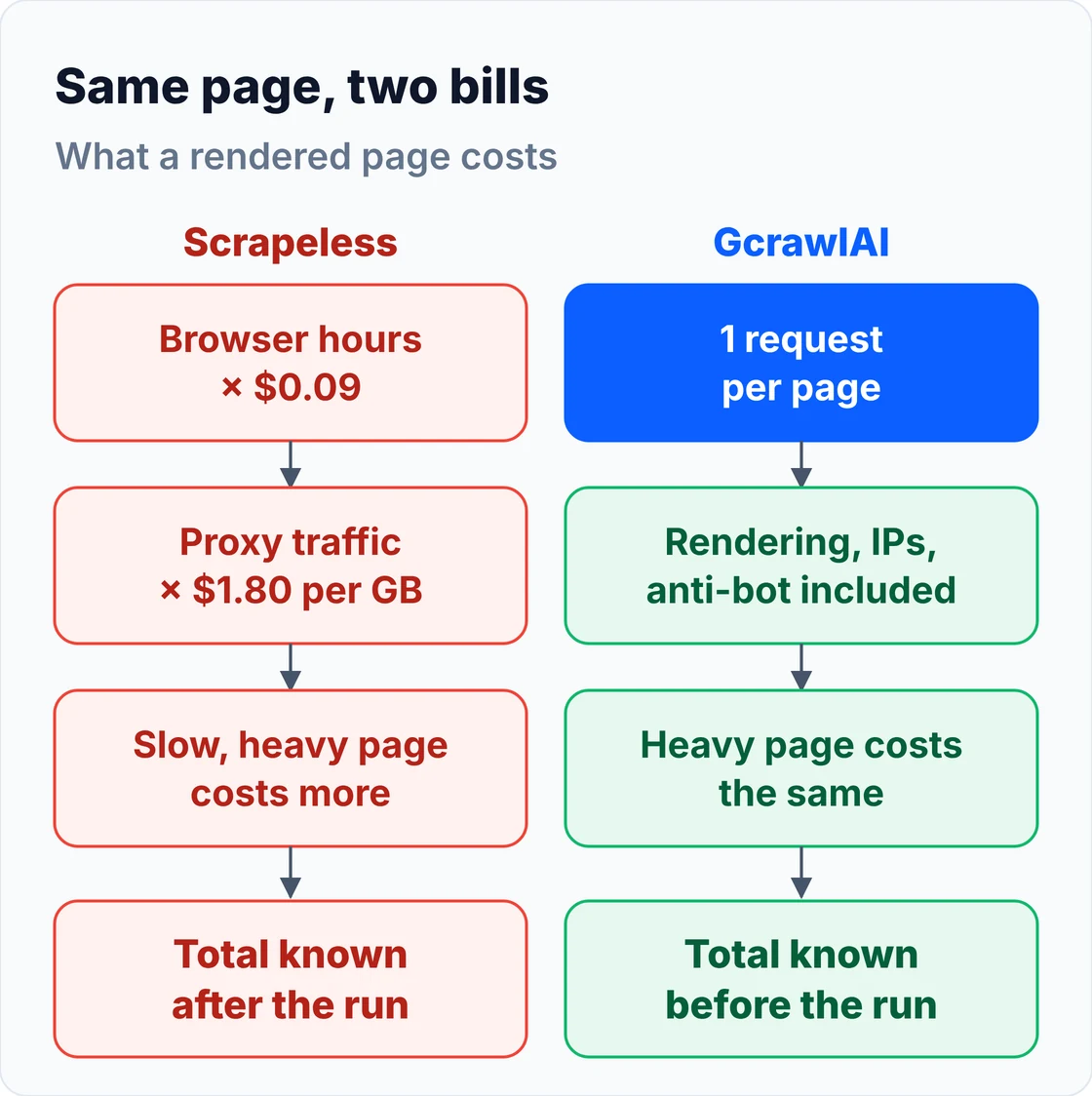 Diagram comparing two bills for the same page: Scrapeless multiplies browser hours at $0.09 and residential proxy gigabytes at $1.80, so a slow or heavy page costs more and the total is known after the run; GcrawlAI charges one request per page with rendering, residential IPs and anti-bot included, so the total is known before the run and failed pages cost nothing