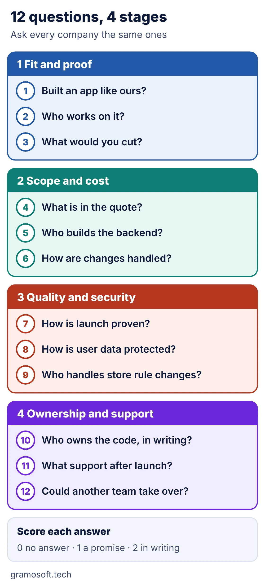 The 12 questions to ask an app development company, in four stages: fit and proof (1 to 3), scope and cost (4 to 6), quality and security (7 to 9), ownership and support (10 to 12), with a scoring key of 0, 1 or 2 points