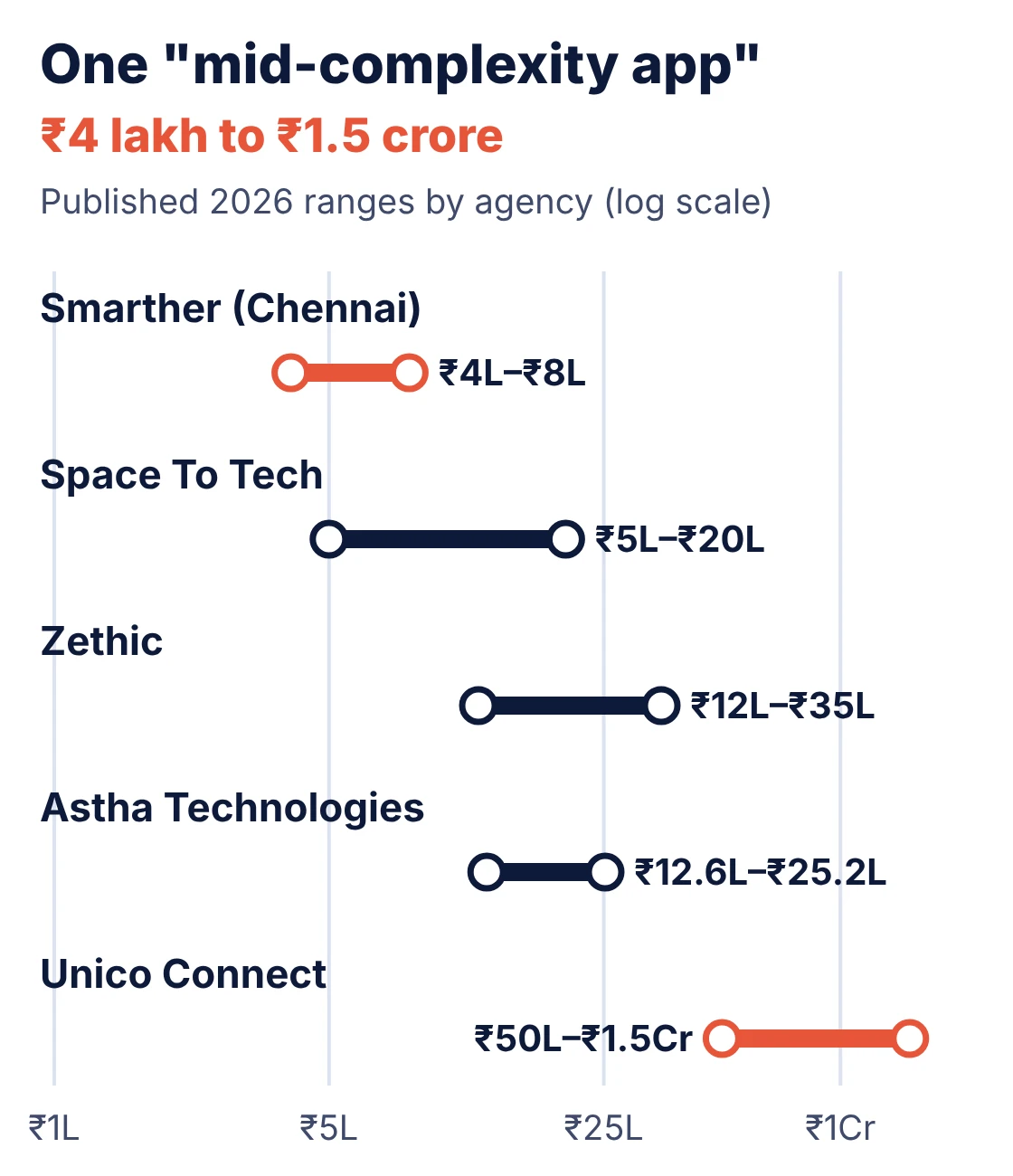 Log-scale chart of published 2026 price ranges for a mid-complexity app by agency, from ₹4 lakh to ₹1.5 crore