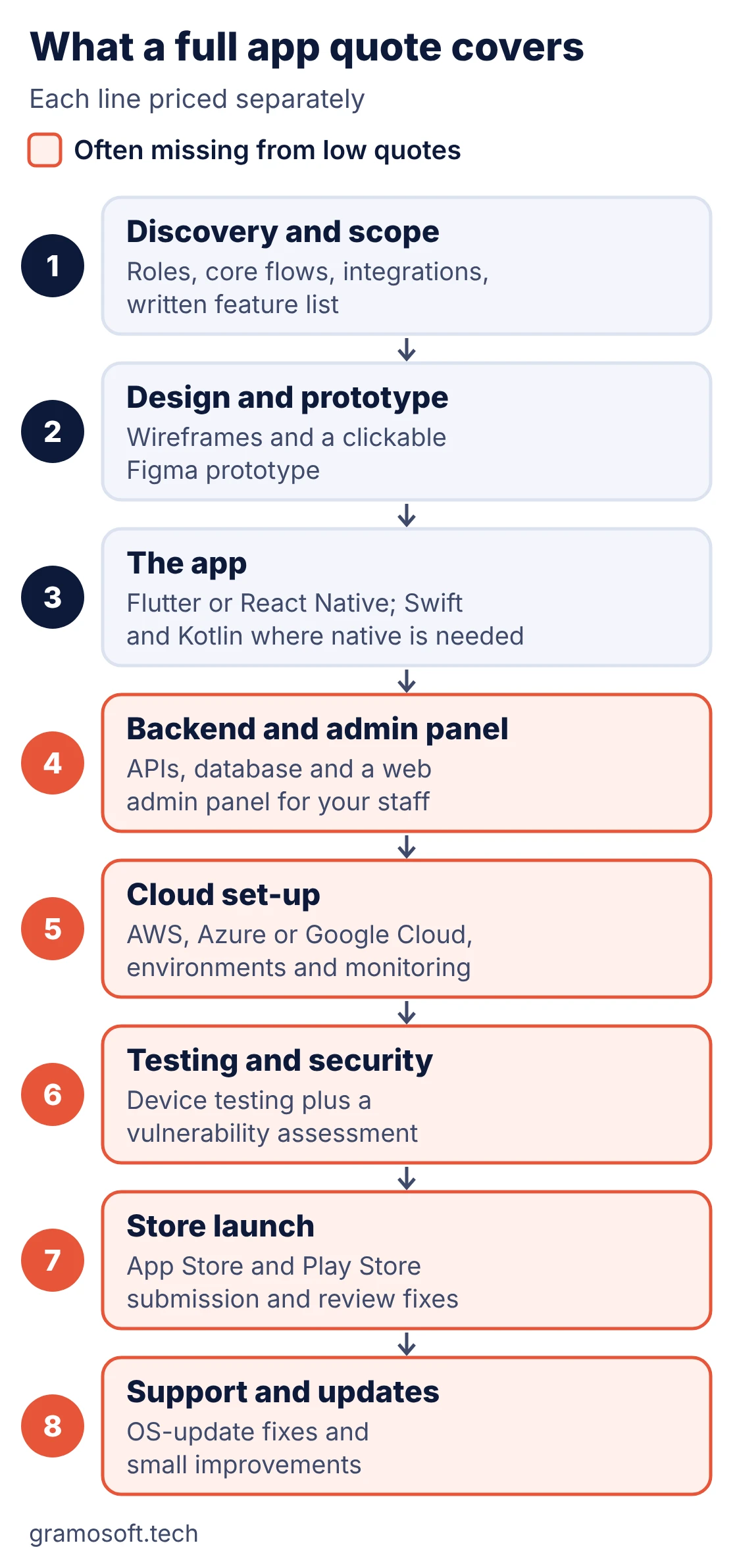 Eight-step flow of what a full mobile app quote covers: discovery, design, the app, backend and admin panel, cloud set-up, testing and security, store launch, and support; steps 4 to 8 are often missing from low quotes