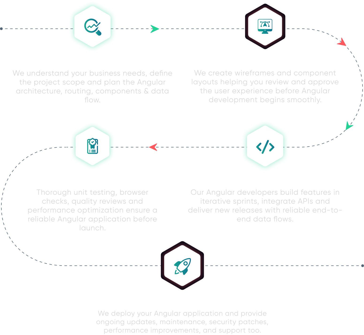 Angular Development Process for Tablet Applications