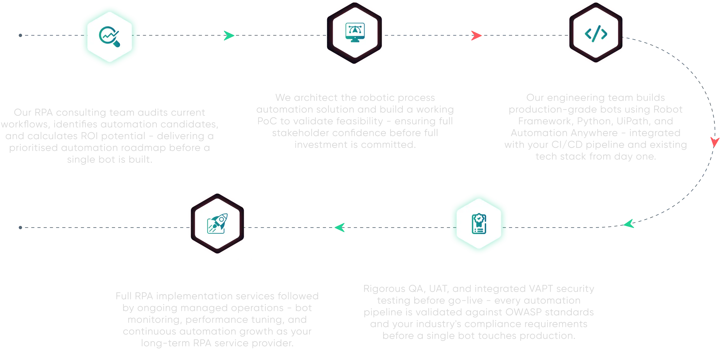RPA Automation Workflows and Strategic Process Roadmap